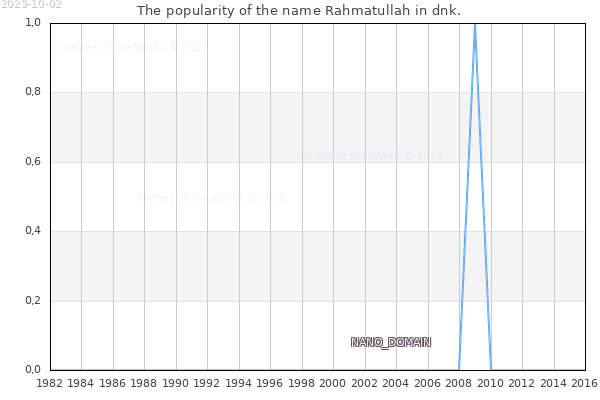 The number of newborns with the name Rahmatullah in dnk.