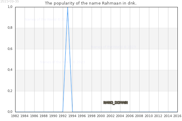 The number of newborns with the name Rahmaan in dnk.
