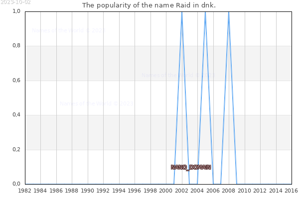 The number of newborns with the name Raid in dnk.