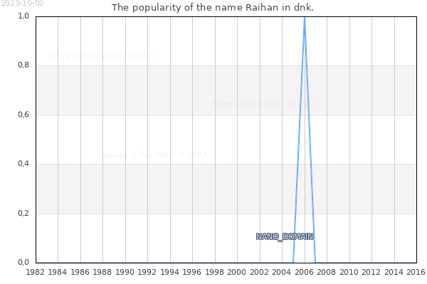 The number of newborns with the name Raihan in dnk.