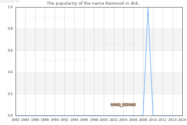 The number of newborns with the name Raimond in dnk.