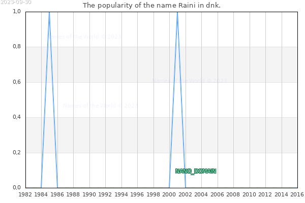 The number of newborns with the name Raini in dnk.