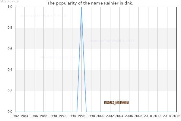 The number of newborns with the name Rainier in dnk.