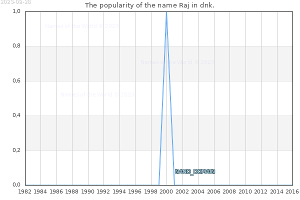 The number of newborns with the name Raj in dnk.