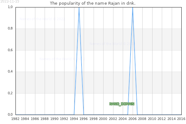 The number of newborns with the name Rajan in dnk.
