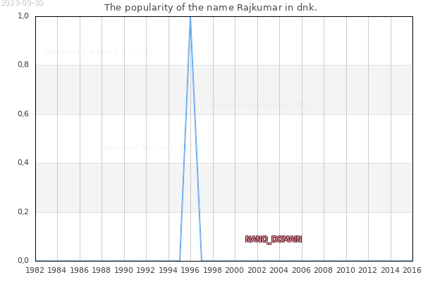 The number of newborns with the name Rajkumar in dnk.