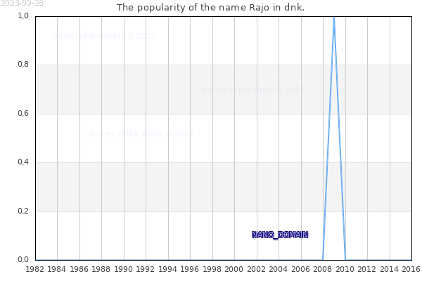 The number of newborns with the name Rajo in dnk.