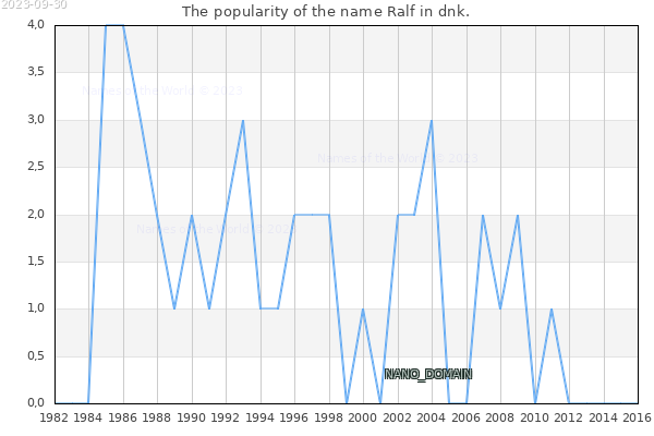 The number of newborns with the name Ralf in dnk.