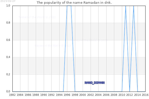The number of newborns with the name Ramadan in dnk.