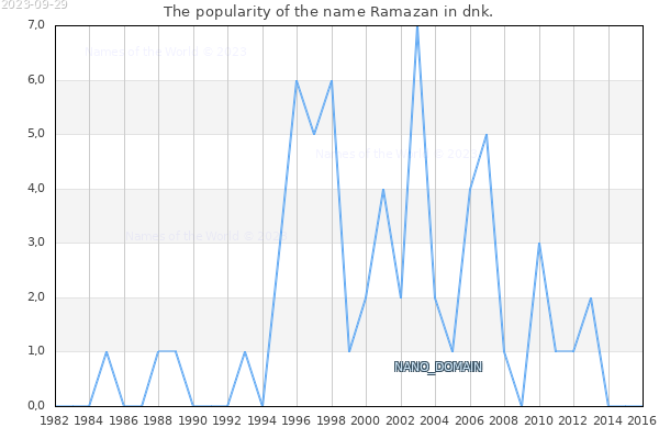 The popularity of the name Ramazan in dnk. The number of newborns with the name Ramazan in dnk.