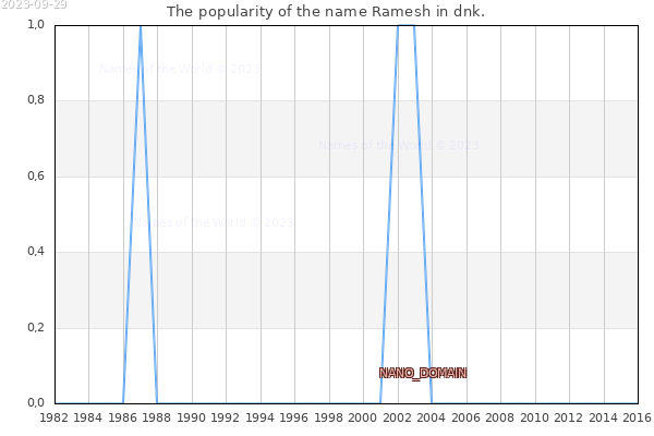 The number of newborns with the name Ramesh in dnk.
