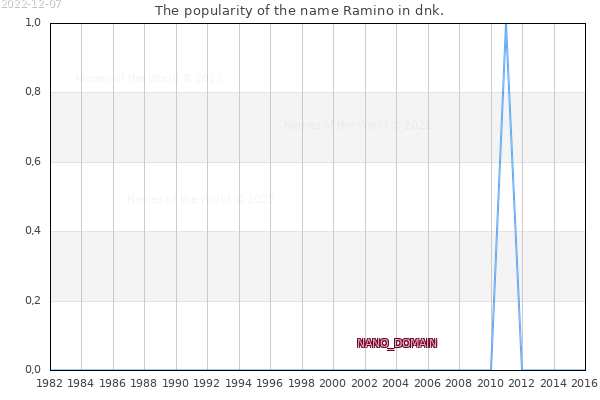 The number of newborns with the name Ramino in dnk.