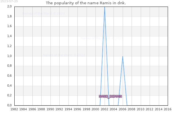 The number of newborns with the name Ramis in dnk.