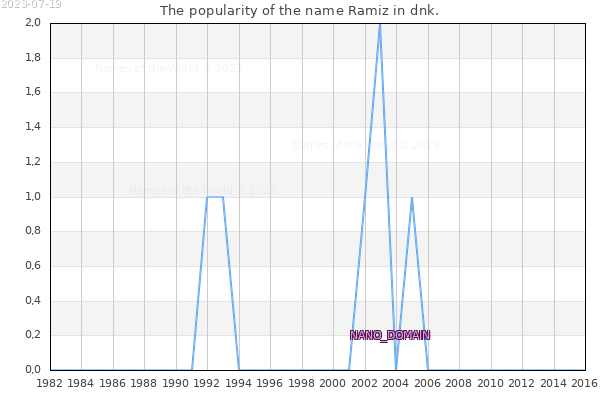 The number of newborns with the name Ramiz in dnk.