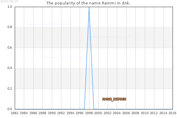 The popularity of the name Rammi in dnk. The number of newborns with the name Rammi in dnk.