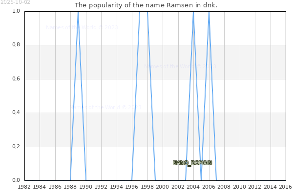 The number of newborns with the name Ramsen in dnk.