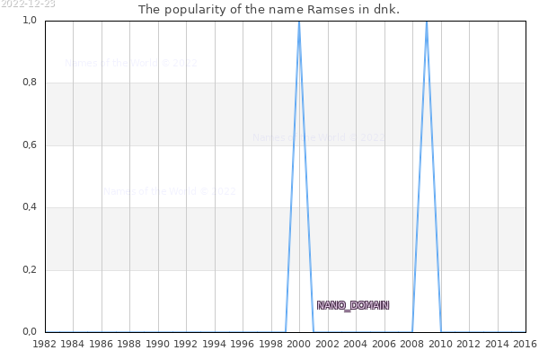 The number of newborns with the name Ramses in dnk.