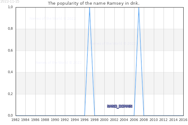 The number of newborns with the name Ramsey in dnk.
