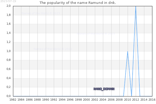 The number of newborns with the name Ramund in dnk.