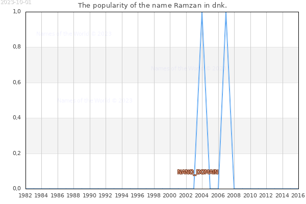 The number of newborns with the name Ramzan in dnk.
