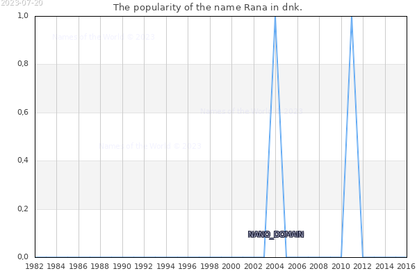 The number of newborns with the name Rana in dnk.