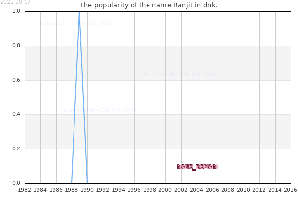 The number of newborns with the name Ranjit in dnk.