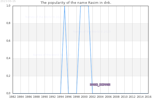 The number of newborns with the name Rasim in dnk.