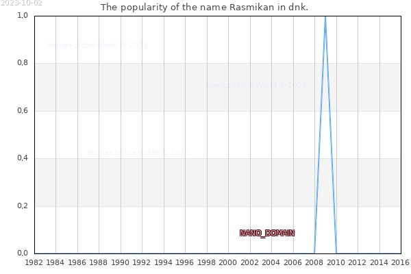 The number of newborns with the name Rasmikan in dnk.