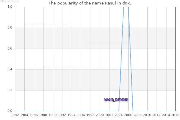 The number of newborns with the name Rasul in dnk.