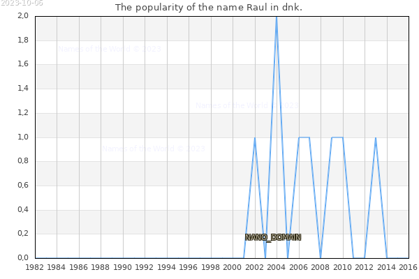The popularity of the name Raul in dnk. The number of newborns with the name Raul in dnk.
