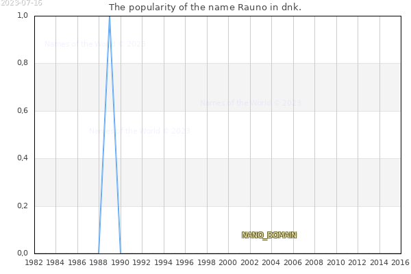 The number of newborns with the name Rauno in dnk.