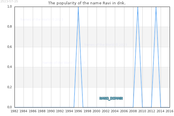 The number of newborns with the name Ravi in dnk.