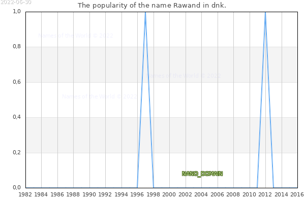 The number of newborns with the name Rawand in dnk.