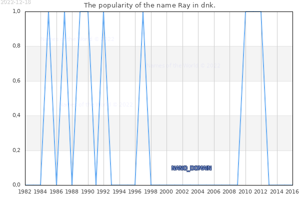 The number of newborns with the name Ray in dnk.