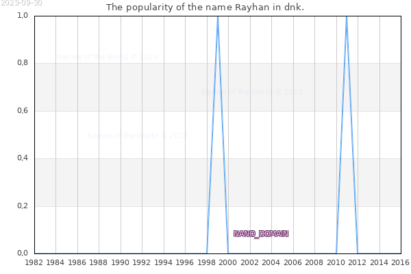 The number of newborns with the name Rayhan in dnk.