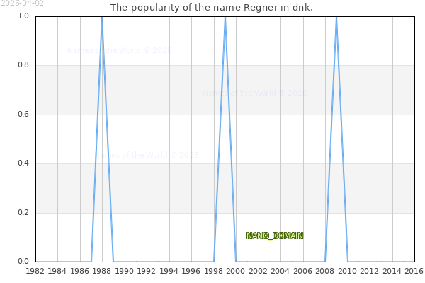 The number of newborns with the name Regner in dnk.
