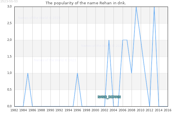 The number of newborns with the name Rehan in dnk.