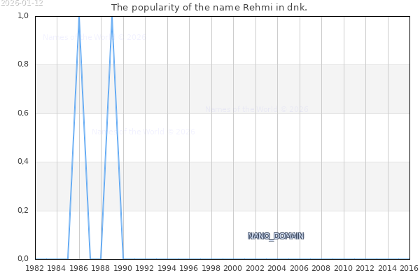 The number of newborns with the name Rehmi in dnk.