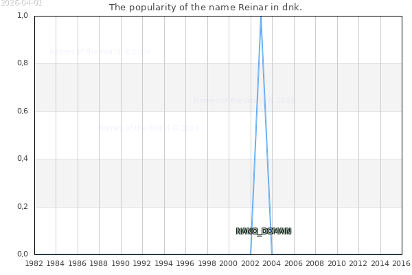 The number of newborns with the name Reinar in dnk.