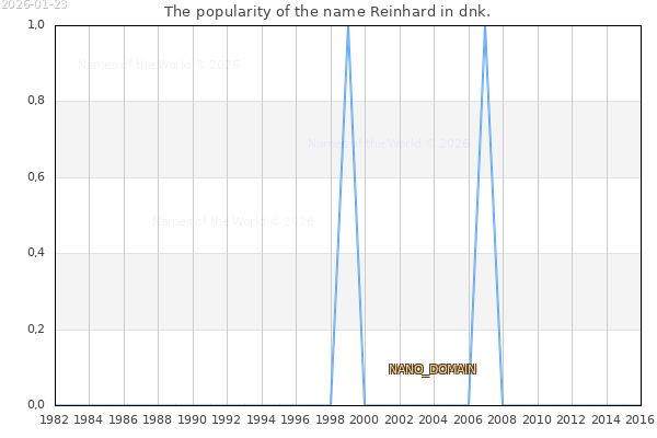 The number of newborns with the name Reinhard in dnk.