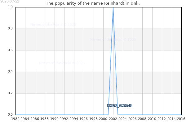 The number of newborns with the name Reinhardt in dnk.