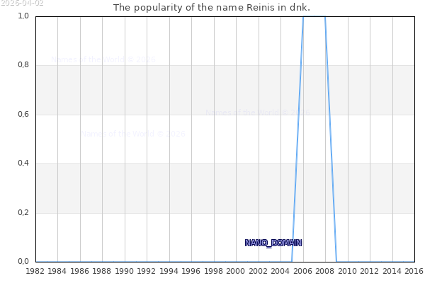 The number of newborns with the name Reinis in dnk.
