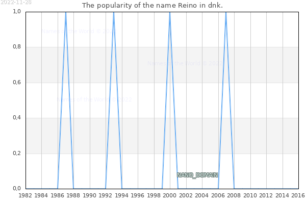 The number of newborns with the name Reino in dnk.
