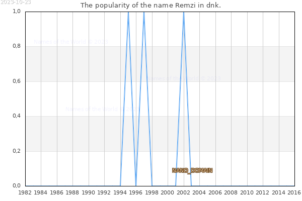 The number of newborns with the name Remzi in dnk.