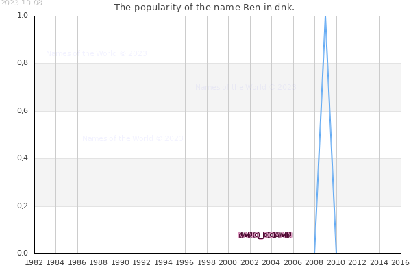 The number of newborns with the name Ren in dnk.