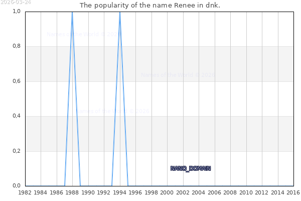 The number of newborns with the name Renee in dnk.