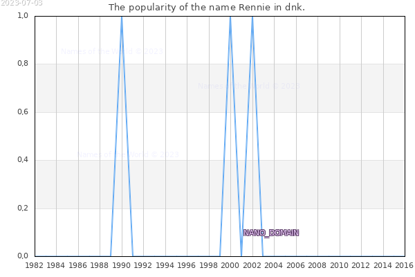 The number of newborns with the name Rennie in dnk.