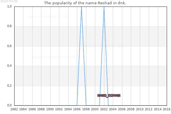 The number of newborns with the name Reshad in dnk.