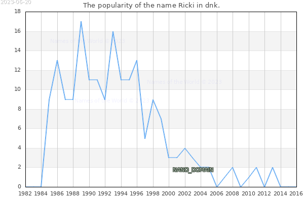 The popularity of the name Ricki in dnk. The number of newborns with the name Ricki in dnk.