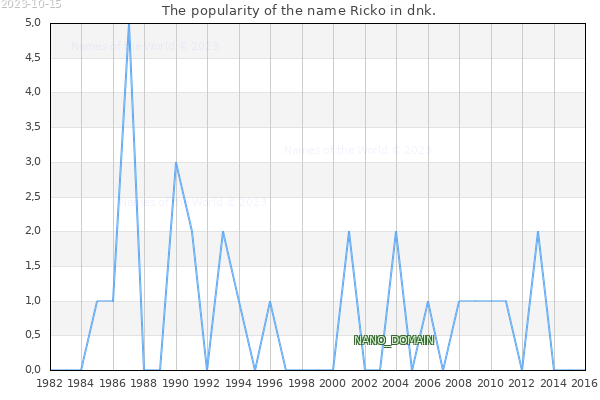 The popularity of the name Ricko in dnk. The number of newborns with the name Ricko in dnk.